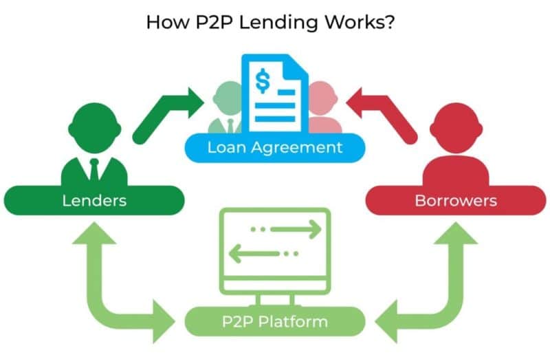 p2p lending ethereum